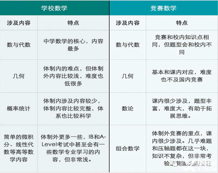 　　沒學(xué)過奧數(shù)，AMC競賽可以拿獎嗎?AMC競賽的高含金量是未來升學(xué)的背景提升利器，但是很多小孩因為沒有學(xué)過奧數(shù)，而擔(dān)心不能參加AMC競賽，那么是否會有影響呢?首先沒學(xué)過奧數(shù)在思維方面是沒有學(xué)過的學(xué)生好的，但是學(xué)好課內(nèi)的知識，在經(jīng)過一定的訓(xùn)練，是完全可以在AMC競賽中拿獎的。  　　AMC競賽難度如何?  　　AMC8競賽對標(biāo)美國8年級以下的學(xué)習(xí)基礎(chǔ)，前15題相對比較簡單，小學(xué)生一般也是可以作對的，15題以后，難度提升，考察學(xué)生的邏輯思維能力以及答題速度，相當(dāng)于國內(nèi)的小學(xué)杯賽。  　　AMC10算是相對比較容易的高中競賽，前10題相對簡單，很多人都能解出來。后面的一些問題與AMC12問題有重疊，因為通常這兩個考試有10-15個問題重疊。  　　AMC12比AMC10難度加大，最后8道題來說還是比較難的。盡管所有的問題都可以用高中的方法解決，但有時是比較棘手的。AMC10中沒有很多數(shù)論問題和更復(fù)雜的三角/對數(shù)/復(fù)數(shù)問題，但在AMC12中，這些就很常見。  　　AIME比AMC12要難好多好多倍。AIME 由 15 道數(shù)學(xué)題組成，要求考生在 3 個小時之內(nèi)完成考試，所有題目的答案將會是 0 至 999 之間的整數(shù)。AIME難度非常高，平均而言，這些優(yōu)秀參賽學(xué)生，3個小時只能正確解出5道題。  　　USAMO不僅要擅長數(shù)學(xué)，還要能寫出嚴(yán)格的證明。  　　數(shù)學(xué)不錯但沒學(xué)過奧數(shù),能考嗎?  　　AMC是一個“門檻”，其中的內(nèi)容和校內(nèi)數(shù)學(xué)的關(guān)聯(lián)度還是比較大的，  　　可以說學(xué)校的基礎(chǔ)扎實，練習(xí)量充足的情況下，拿個不錯的分?jǐn)?shù)不難。  　　但是AMC作為一個競賽，不可能只考課內(nèi)的內(nèi)容，部分內(nèi)容和學(xué)校有很  　　大區(qū)別。尤其是數(shù)論專題課內(nèi)幾乎不涉及，組合專題的形式特別靈活，  　　也是每年AMC難題最集中的，需要額外補充知識。  　　  圖片  　　普娃牛娃如何備考AMC  　　AMC既考驗“能力”，也考驗“手穩(wěn)”，主要表現(xiàn):簡單的題做不對、難題又做不出的結(jié)果。  　　普娃拿高分第一條:能拿的分絕不放過。  　　想要拿高分，AMC的前15題是基本題，大部分是學(xué)校內(nèi)容的拓展和簡單的競賽知識，一定要保證極高的正確率和速度。  　　普娃拿高分第二條:掌握思維技巧  　　做題只會套路不行，但做題沒有路數(shù)是萬萬不行的，尤其是競賽，想要每道題都現(xiàn)場靠聰明的頭腦去解不現(xiàn)實。  　　數(shù)學(xué)競賽好比下象棋，需要對一個個“典型局面”有清晰的記憶，然后運用轉(zhuǎn)化的思想，把新問題轉(zhuǎn)化為老問題。吃透這些經(jīng)典問題，思維就有了錨點，解題才更有章法。  　　尤其值得一提的是，對于入門選手比較頭疼的數(shù)論、組合等課內(nèi)不涉及的內(nèi)容，需要額外重點補充  　　牛娃備考要點  　　無論是AMC8/10/12,題目難度都是從簡到難，因此對于牛娃，沖刺高分，重點攻克最后五題，這個是區(qū)分學(xué)生數(shù)學(xué)能力的關(guān)鍵  　　總而言之  　　無論牛娃還是普娃，都是可以參加AMC競賽的，AMC競賽本身的難度是沒有中國高考難的，所以學(xué)生學(xué)好對應(yīng)的課內(nèi)知識，就可以應(yīng)對AMC競賽的基本需求，如此之外，學(xué)生想要拿到更高的分?jǐn)?shù)，需要補充競賽中有但是課內(nèi)知識中不會涉及到的內(nèi)容(例如組合等)