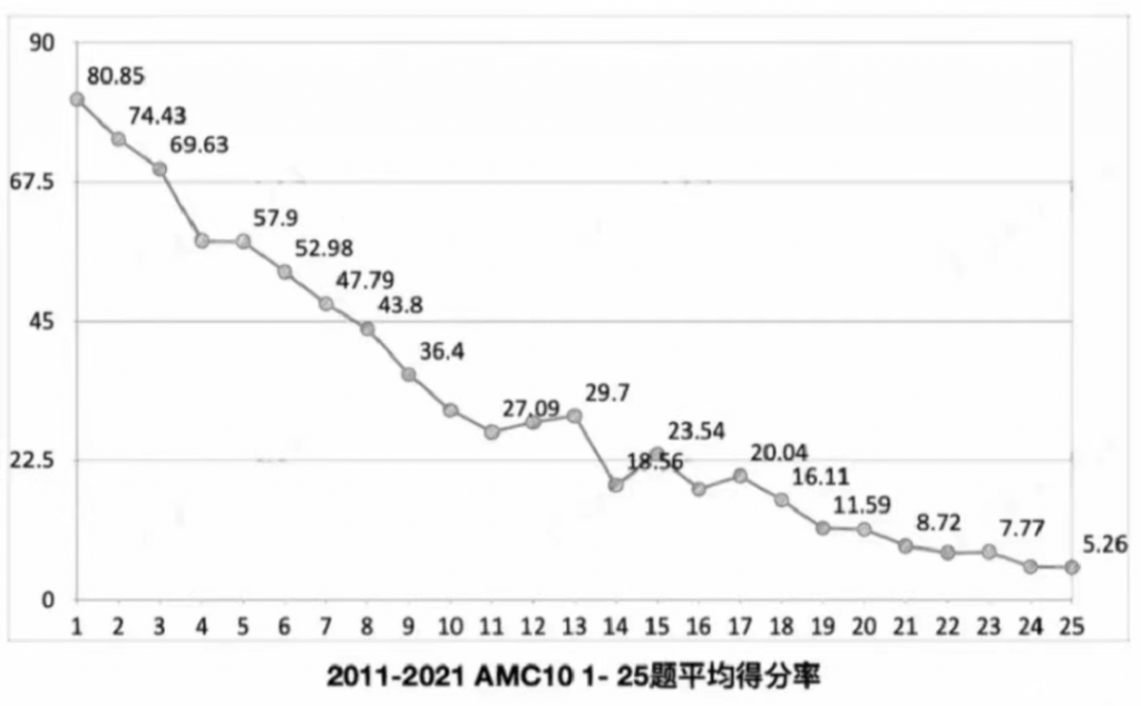 AMC10競賽趨勢(shì)解讀!2023年AMC10數(shù)學(xué)競賽報(bào)名及考試時(shí)間分享!