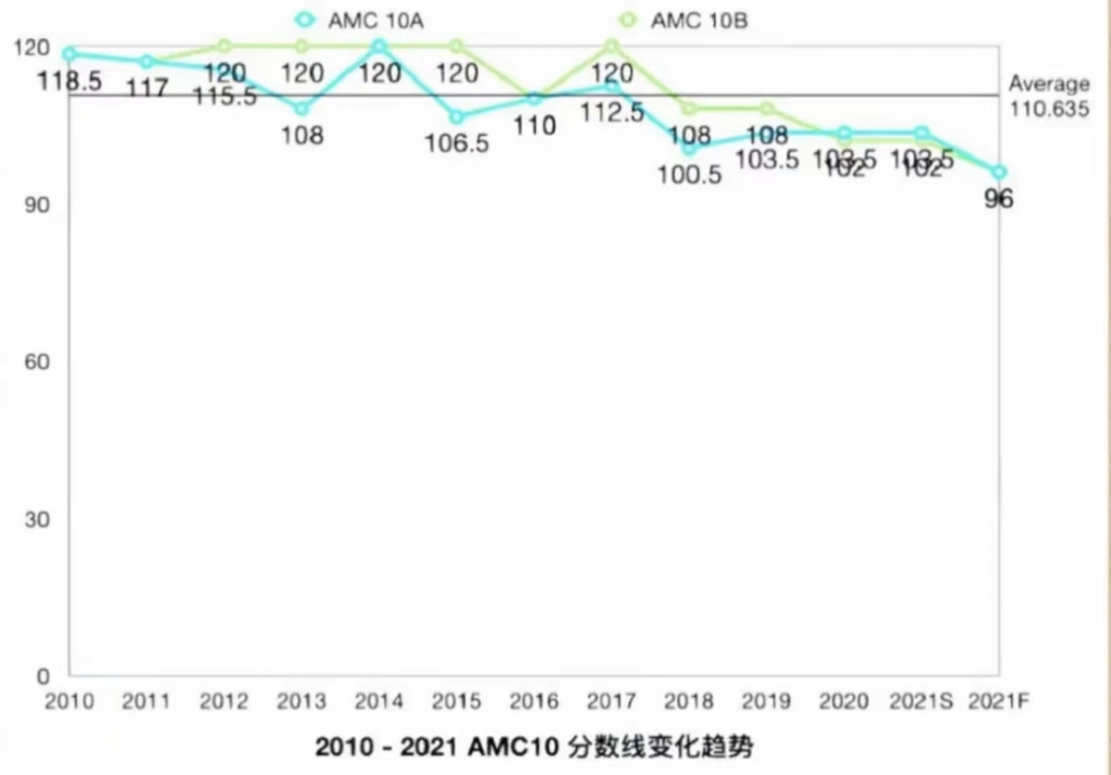 AMC10競賽趨勢(shì)解讀!2023年AMC10數(shù)學(xué)競賽報(bào)名及考試時(shí)間分享!