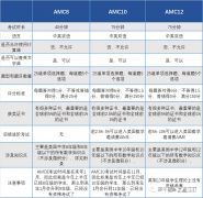 3-12年級AMC競賽應(yīng)該如何規(guī)劃？AMC競賽優(yōu)勢原來這么多！