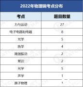 2023年物理碗考情分析！物理碗的預(yù)測分?jǐn)?shù)線來啦！