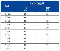 AMC8競賽獎項設(shè)置，多少分能拿獎呢？