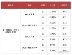 IB課程各科目7分率分析，附英美學(xué)校IB成績(jī)要求及選課指南！