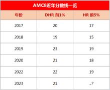 2023年AMC8競(jìng)賽分?jǐn)?shù)線分析，中英雙語(yǔ)真題PDF版資料分享！