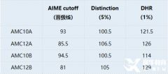 AMC10獎(jiǎng)項(xiàng)設(shè)置是怎樣的？獲獎(jiǎng)分?jǐn)?shù)要求是多少呢？