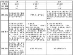 上海三公難申請(qǐng)嗎？小托福AMC必備？