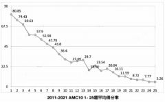 AMC10競賽考試趨勢分析！近幾年AMC10考試難度增大很多嗎？