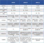 AMC8/10/12一年考幾次？競(jìng)賽含金量究竟如何？