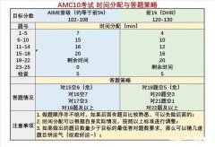 2023犀牛教育AMC10全程班安排！AMC10競賽題型難度介紹！