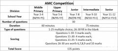 什么是澳洲AMC競(jìng)賽？附澳洲AMC真題合集pdf~