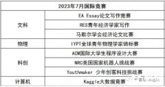 目標(biāo)藤校！7-12年級國際競賽/語言規(guī)劃路徑解讀，附7-12月競賽清單！