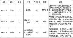 IGCSE物理考什么？考試內(nèi)容&難度&備考規(guī)劃&輔導(dǎo)課程介紹！