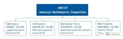 AMC10競(jìng)賽難點(diǎn)，附近十年真題解析資料及培訓(xùn)課程