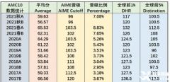 上海AMC10競賽培訓輔導課程推薦，線上/線下可選！