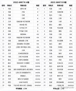 AMC10的A卷和B卷有什么區(qū)別？應(yīng)該怎么選？