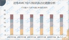 AMC10/12沖獎計劃來啦！AMC競賽沖刺課程介紹！