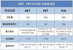 海淀牛娃都在準備的KET/PET，適合幾年級孩子考？