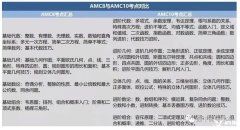 AMC8和AMC10可以一起報名嗎？上海有好的AMC培訓(xùn)機(jī)構(gòu)嗎？