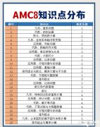 AMC8競賽拿獎攻略！AMC8競賽考試內(nèi)容及知識點大綱整理！