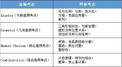 Pre-AMC8秋季班課程安排來襲，3-5年級重點(diǎn)關(guān)注！