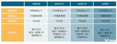 美國(guó)AMC競(jìng)賽和英國(guó)UKMT競(jìng)賽有何區(qū)別？