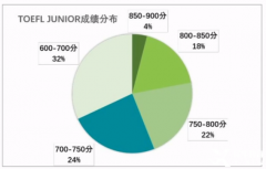 小托福850分在什么水平？北上廣深小托福全程班推薦！