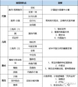 2024年AMC8考試時間是什么時候？AMC8高頻易錯知識點匯總！