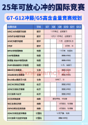 8-12年級(jí)學(xué)生如何規(guī)劃國際競(jìng)賽?詳細(xì)的備考計(jì)劃方案公布
