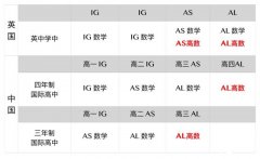 IGCSE數(shù)學(xué)如何銜接ALevel數(shù)學(xué)？IG & ALevel秋季班全新上線！