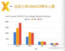 USACO競(jìng)賽培訓(xùn)輔導(dǎo)課程怎么選？各等級(jí)輔導(dǎo)班介紹！