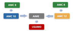 從AMC8競(jìng)賽小白到AIME邀請(qǐng)賽高手，全靠這輛AMC數(shù)學(xué)競(jìng)賽直通車