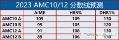 2024年AIME競賽考試培訓(xùn)輔導(dǎo)課程哪里有？