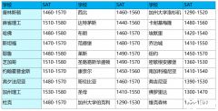 024年上半年SAT考試時(shí)間軸,申請海內(nèi)外高校對SAT成績要求是多少?