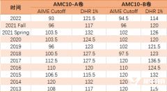 2023年AMC10/12分數(shù)線是多少？分數(shù)線及下一步備考課程介紹！