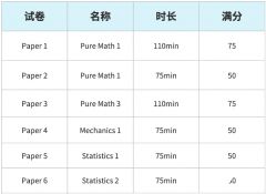 Alevel數(shù)學(xué)和高考數(shù)學(xué)哪個(gè)難？Alevel數(shù)學(xué)A*率/考試內(nèi)容考試方法一文詳解！