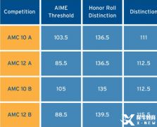 AMC10/12分?jǐn)?shù)線2023已公布，晉級(jí)的學(xué)生如何規(guī)劃AIME?