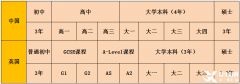 體制內(nèi)轉軌國際學校，IGCSE作用、選課要求及難點分析！