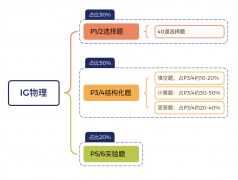 犀牛教育IGCSE課程安排來啦！寒假班熱報中！