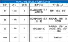 USACO競(jìng)賽各級(jí)別難度分析！附USACO競(jìng)賽銅升銀課程！