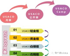 USACO競賽考前必知的三個步驟！附USACO教材及培訓~