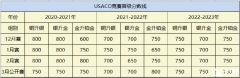 2024USACO競(jìng)賽第二輪考試已開啟，USACO競(jìng)賽課程帶你沖金！