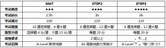 如何備考MAT和STEP考試，穩(wěn)沖牛劍G5錄?。?/></a>
											</div>
											<div   id=