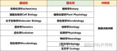 USABO&BBO考試內(nèi)容/含金量/備考輔導(dǎo)課程安排