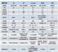 一文講解IB課程，IB課程的難度與備考方法，附IB輔導(dǎo)課程