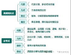 AMC10競(jìng)賽考什么？高頻知識(shí)點(diǎn)|必考點(diǎn)頌布！搞定這19道題沖1%不難！