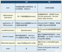 AP微積分ab和bc的區(qū)別詳解！