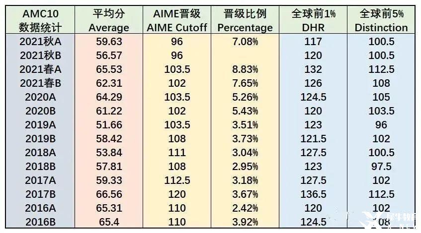 amc10往年獲獎分數(shù)線