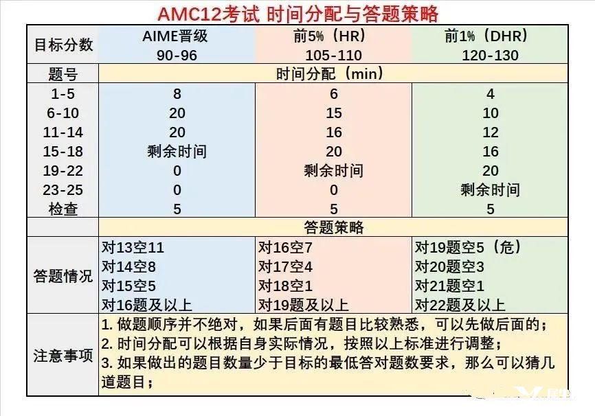 AMC12考試時間分配