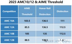 AIME競賽競賽沖高分攻略！AMC數(shù)學(xué)競賽課程介紹！