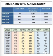 AMC10難度如何？AMC10競(jìng)賽歷年分?jǐn)?shù)線有嗎？